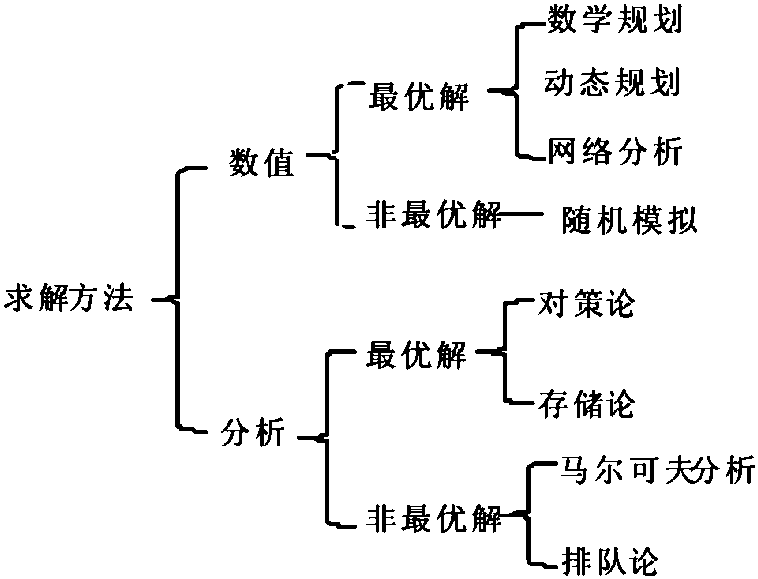 1.3.3 求解模型